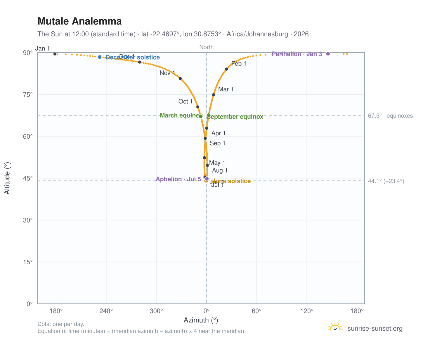 Mutale analemma chart: the Sun at 12:00 (standard time) through the year