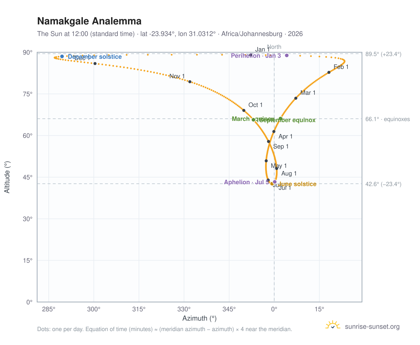 Namakgale analemma chart: the Sun at 12:00 (standard time) through the year
