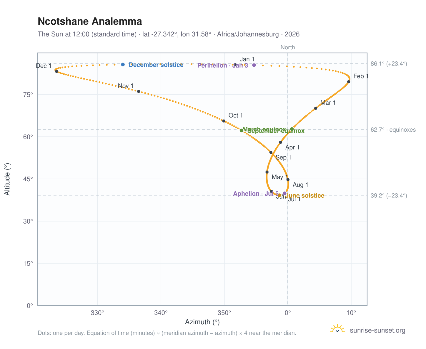 Ncotshane analemma chart: the Sun at 12:00 (standard time) through the year