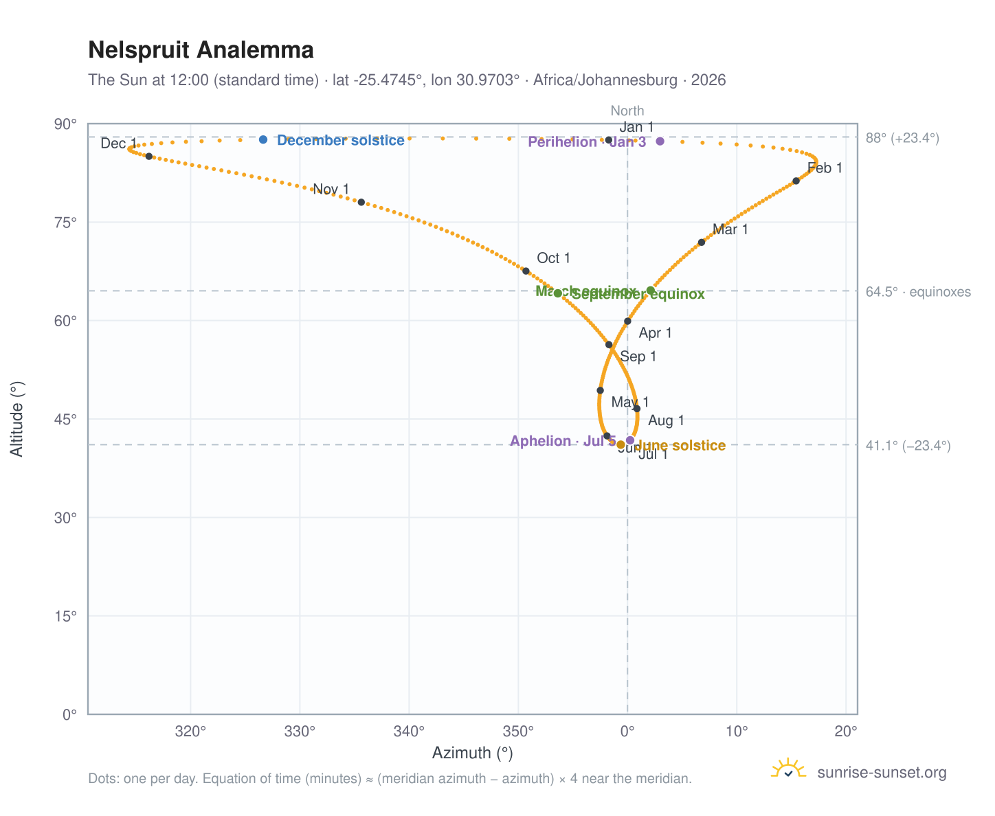 Nelspruit analemma chart: the Sun at 12:00 (standard time) through the year