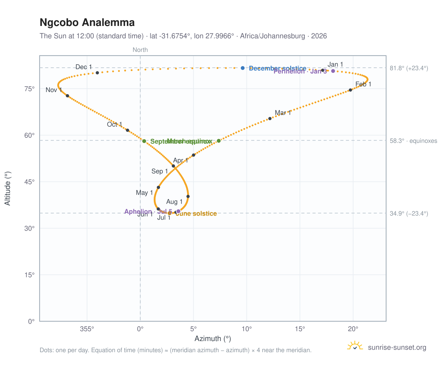Ngcobo analemma chart: the Sun at 12:00 (standard time) through the year