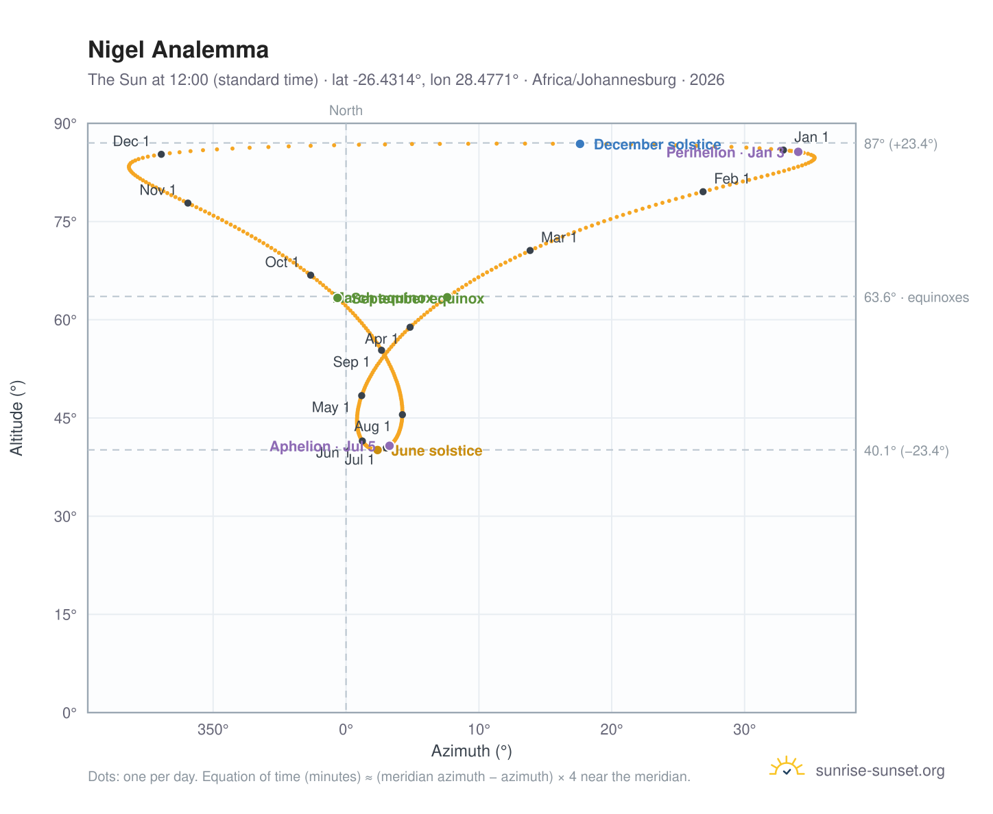 Nigel analemma chart: the Sun at 12:00 (standard time) through the year