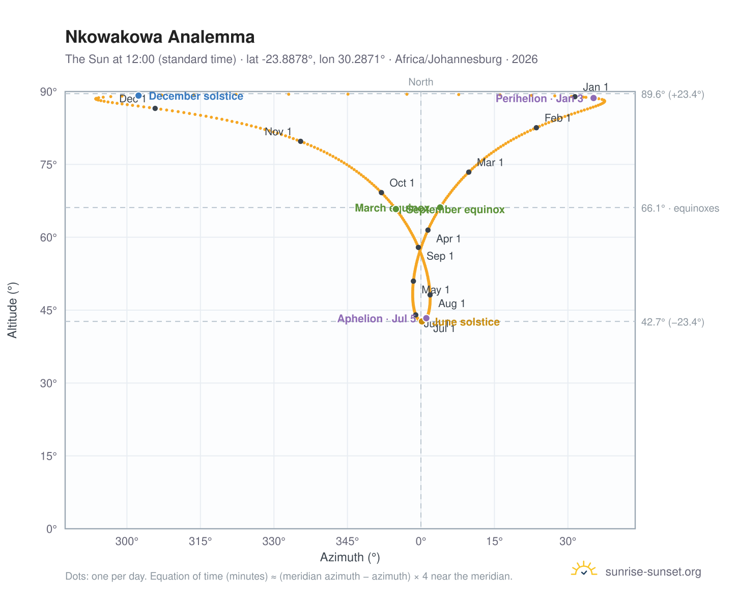 Nkowakowa analemma chart: the Sun at 12:00 (standard time) through the year