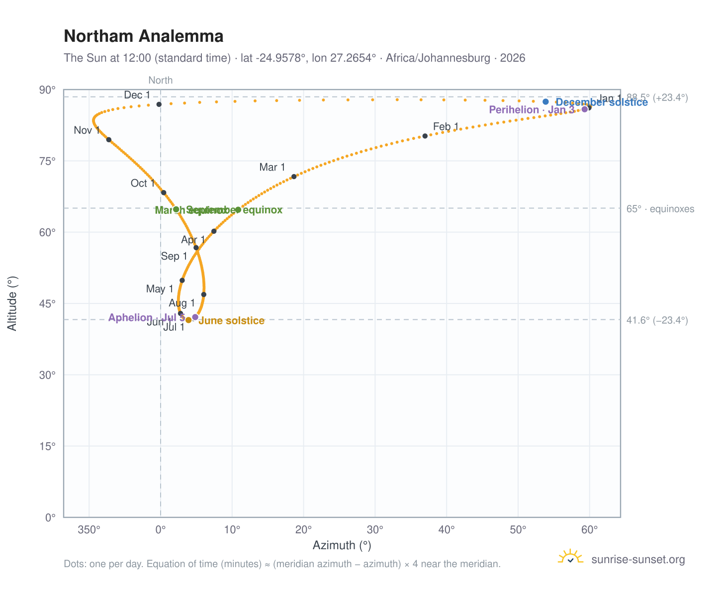 Northam analemma chart: the Sun at 12:00 (standard time) through the year
