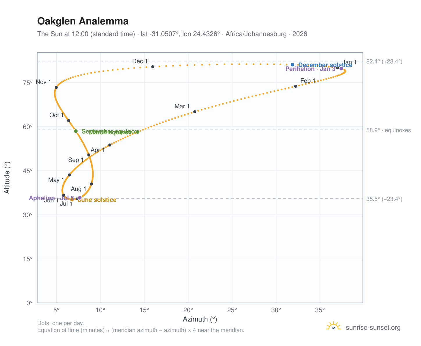 Oakglen analemma chart: the Sun at 12:00 (standard time) through the year