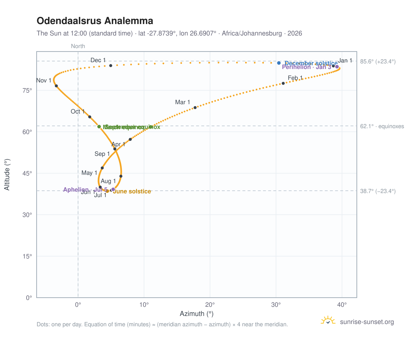 Odendaalsrus analemma chart: the Sun at 12:00 (standard time) through the year