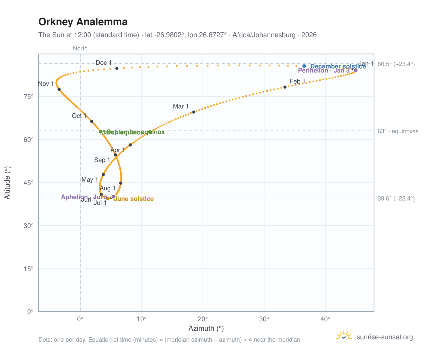 Orkney analemma chart: the Sun at 12:00 (standard time) through the year