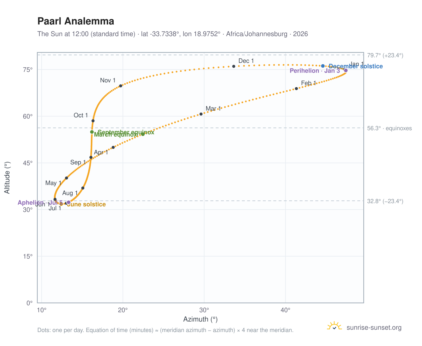 Paarl analemma chart: the Sun at 12:00 (standard time) through the year