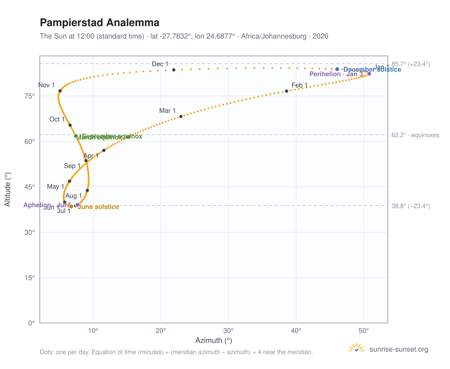 Pampierstad analemma chart: the Sun at 12:00 (standard time) through the year