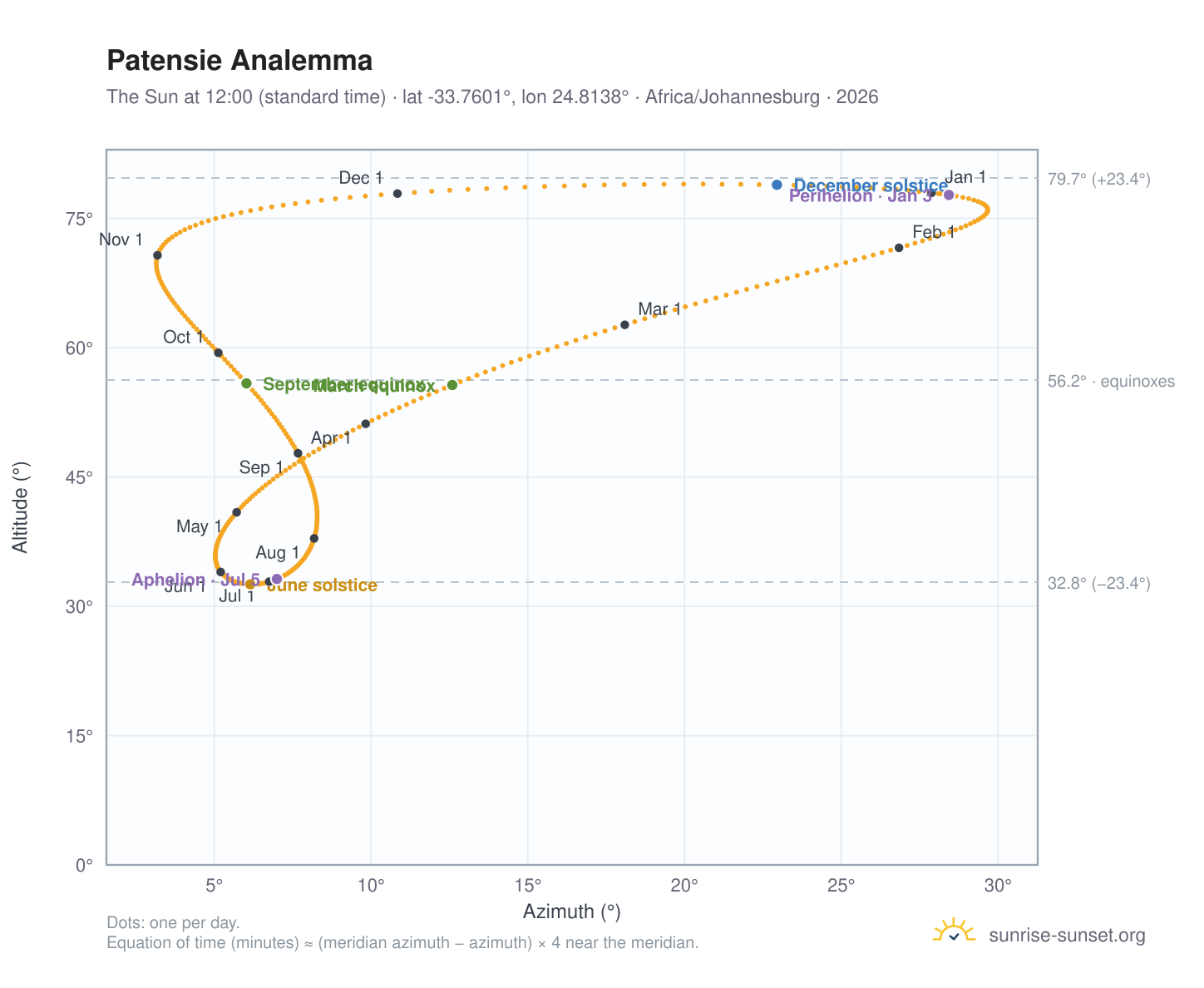 Patensie analemma chart: the Sun at 12:00 (standard time) through the year