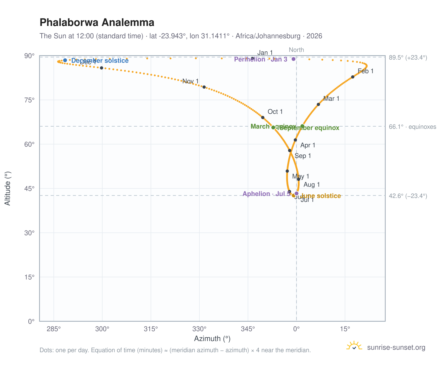 Phalaborwa analemma chart: the Sun at 12:00 (standard time) through the year