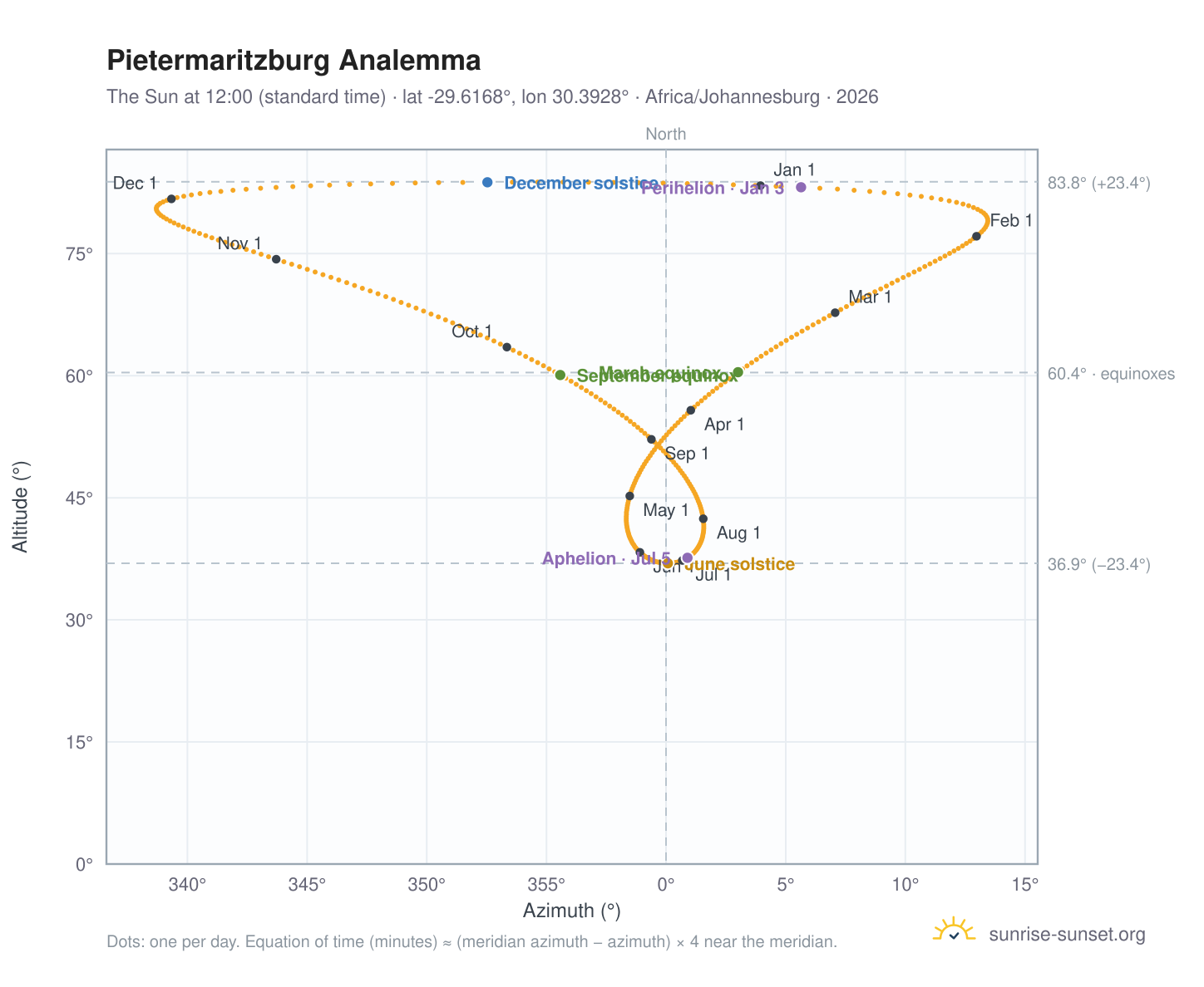 Pietermaritzburg analemma chart: the Sun at 12:00 (standard time) through the year