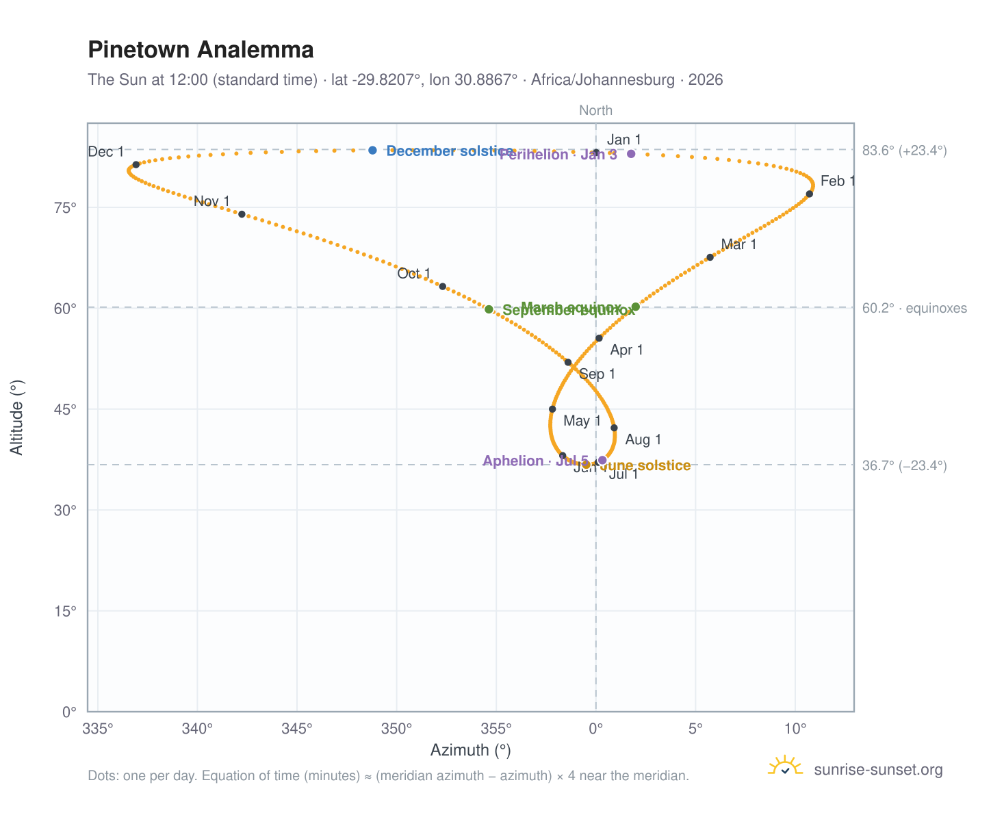Pinetown analemma chart: the Sun at 12:00 (standard time) through the year