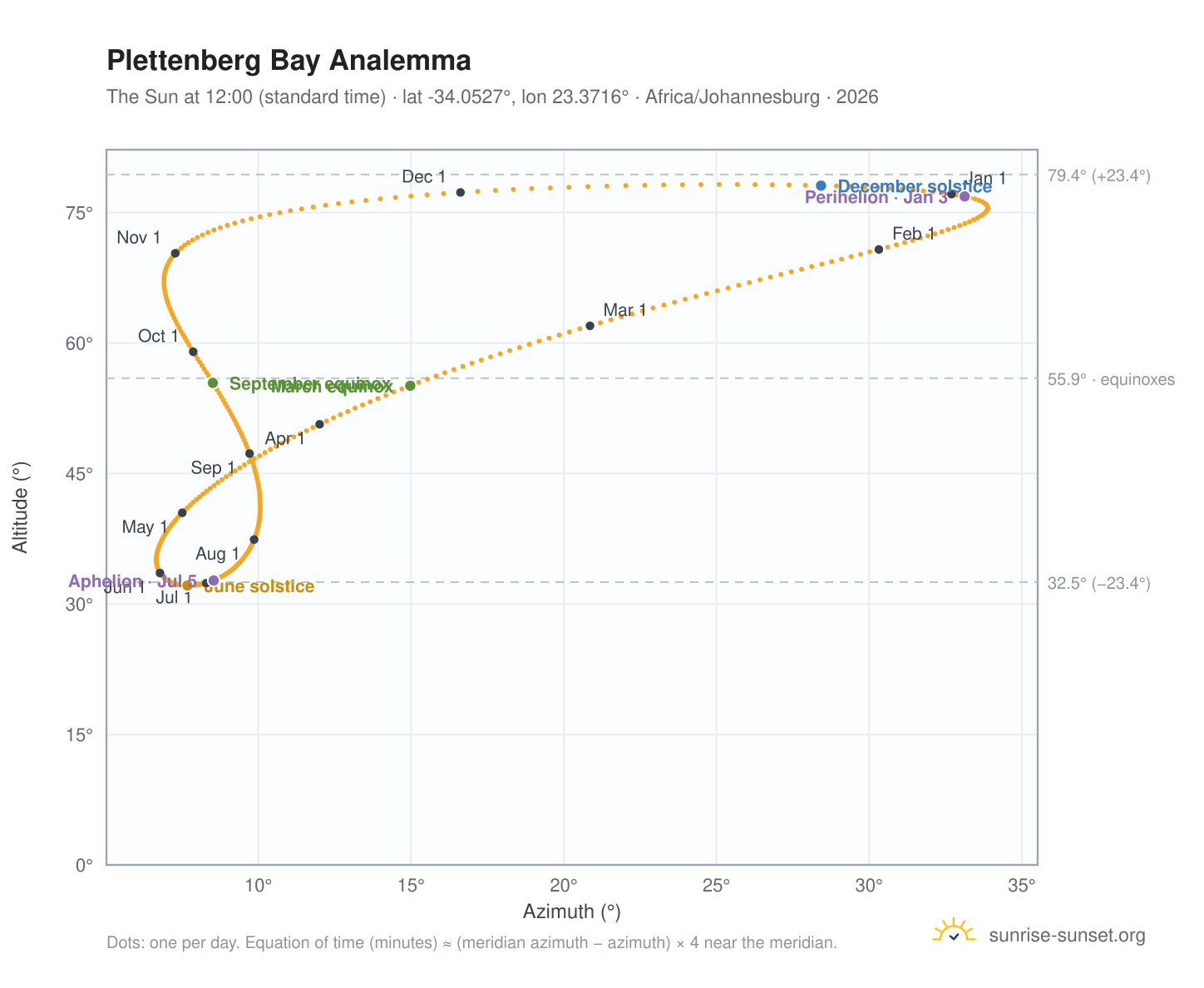 Plettenberg Bay analemma chart: the Sun at 12:00 (standard time) through the year