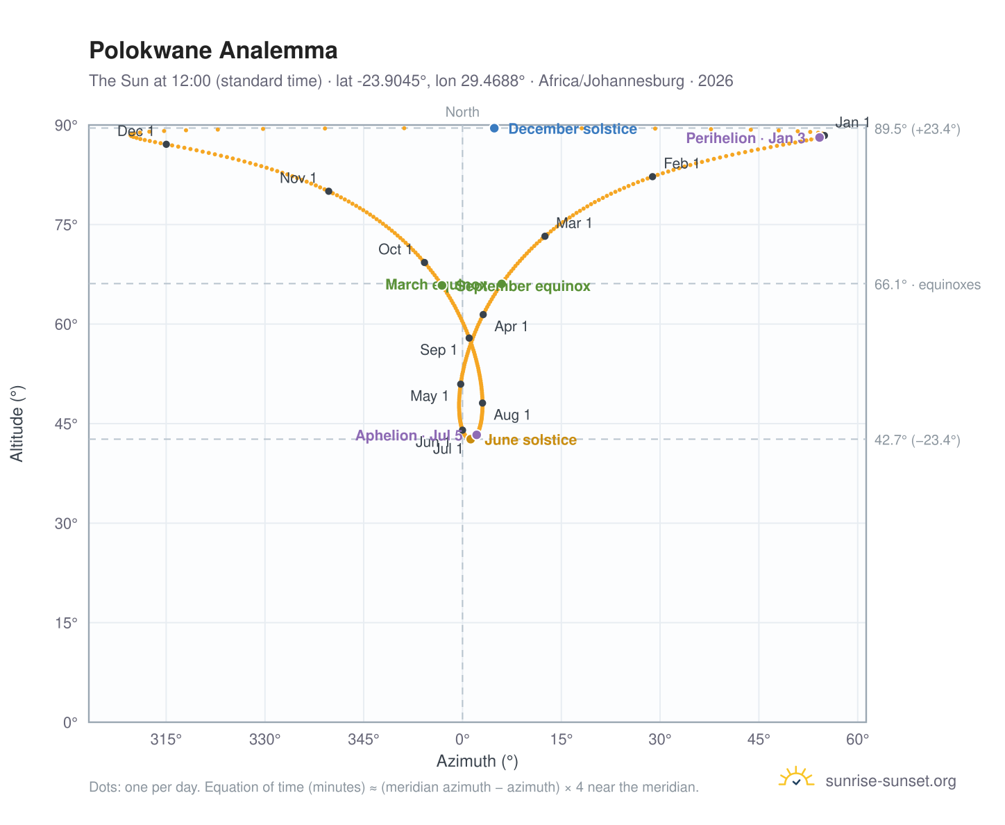 Polokwane analemma chart: the Sun at 12:00 (standard time) through the year