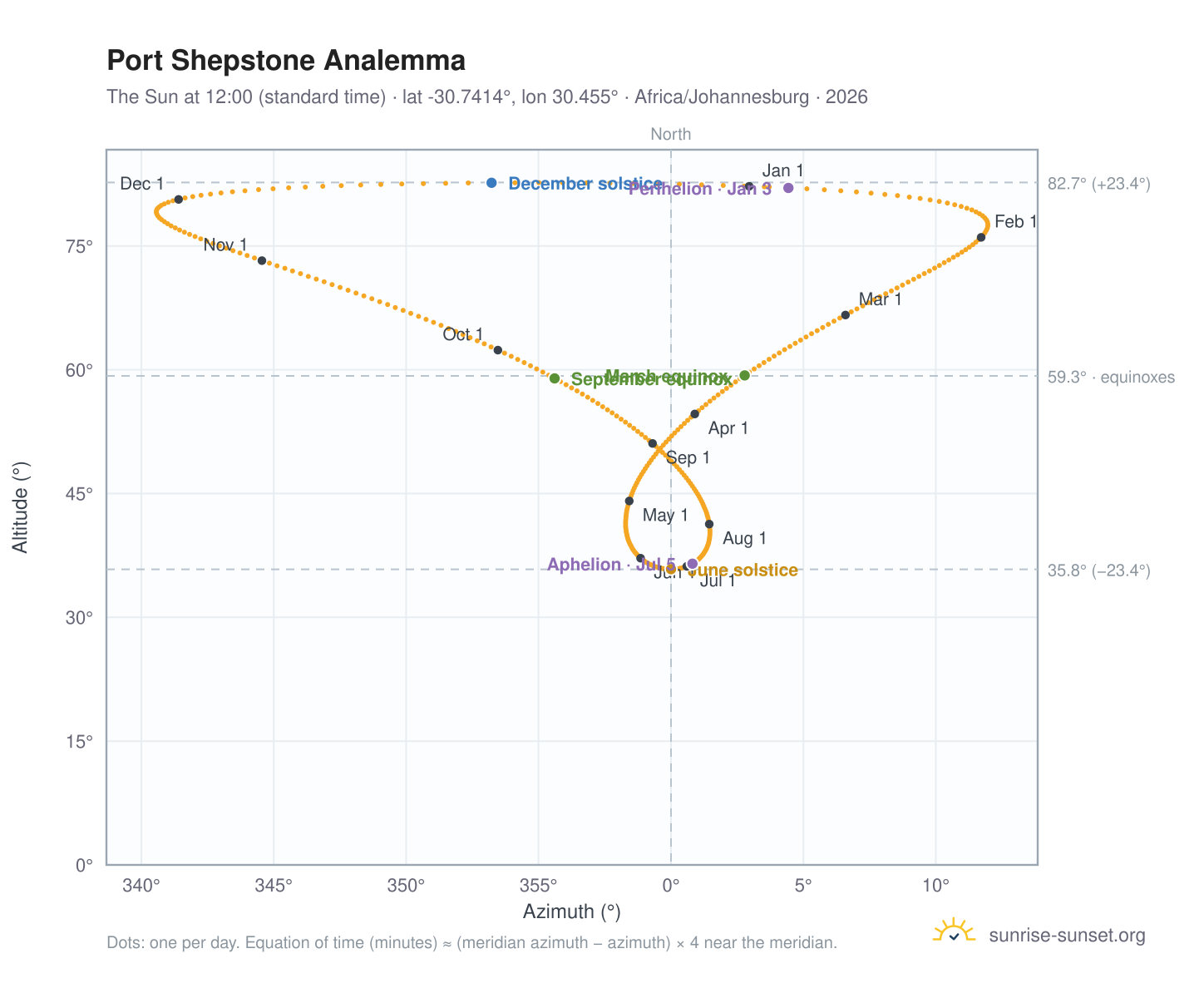 Port Shepstone analemma chart: the Sun at 12:00 (standard time) through the year