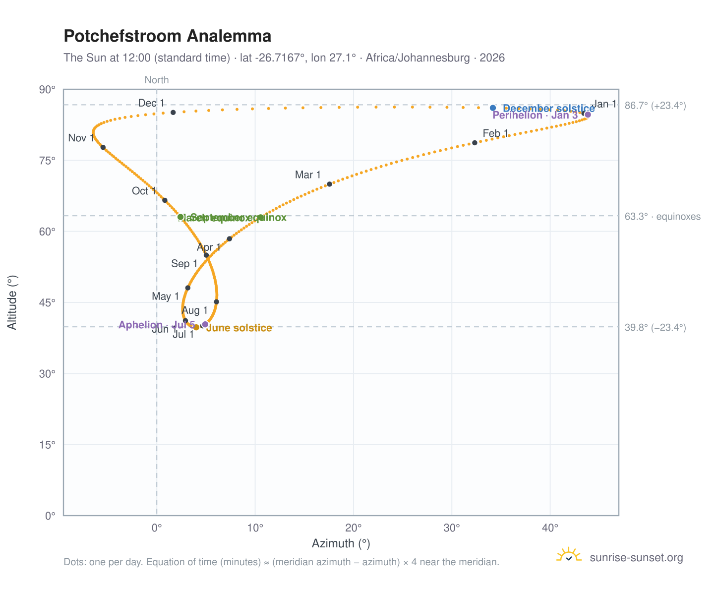 Potchefstroom analemma chart: the Sun at 12:00 (standard time) through the year