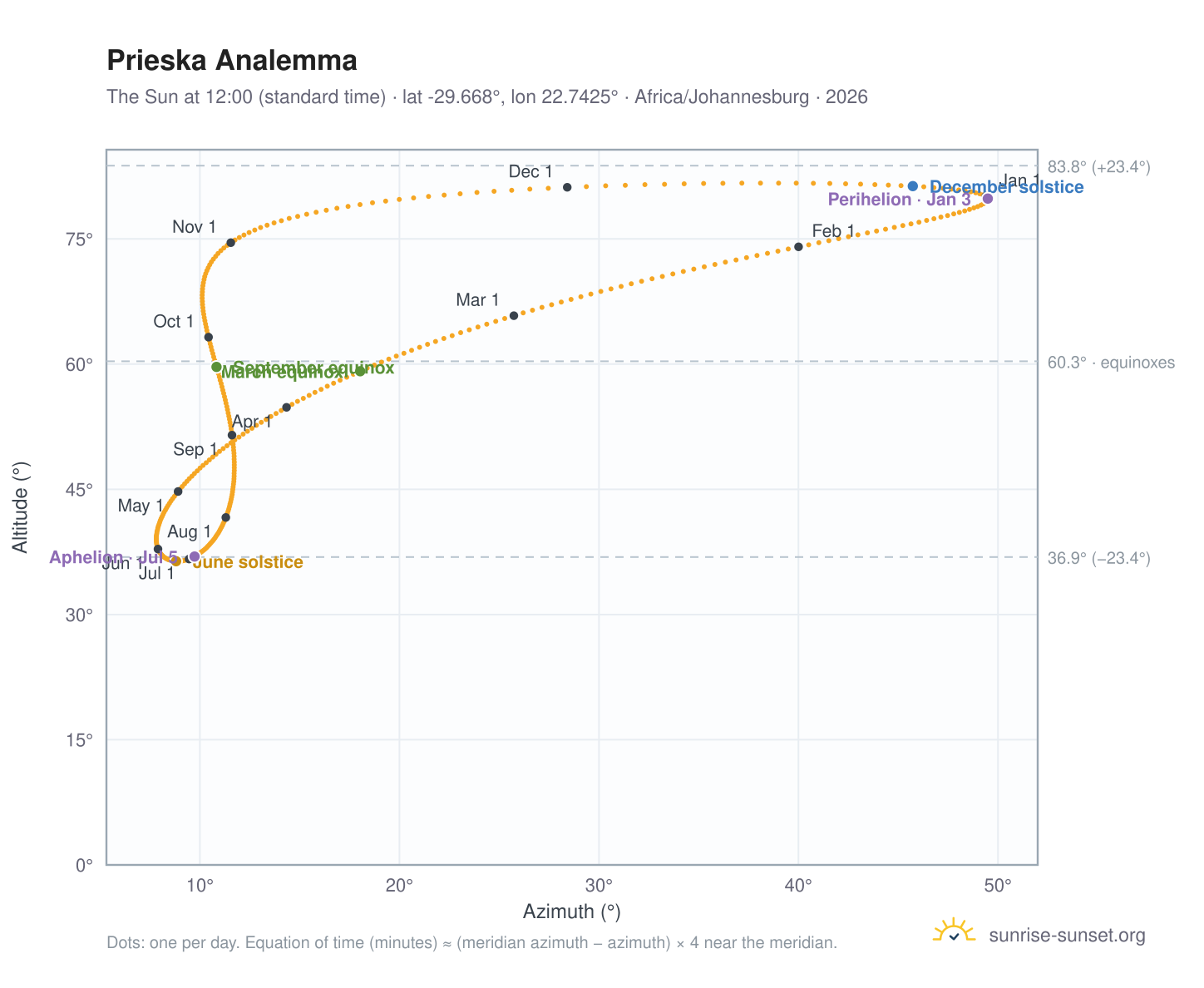 Prieska analemma chart: the Sun at 12:00 (standard time) through the year
