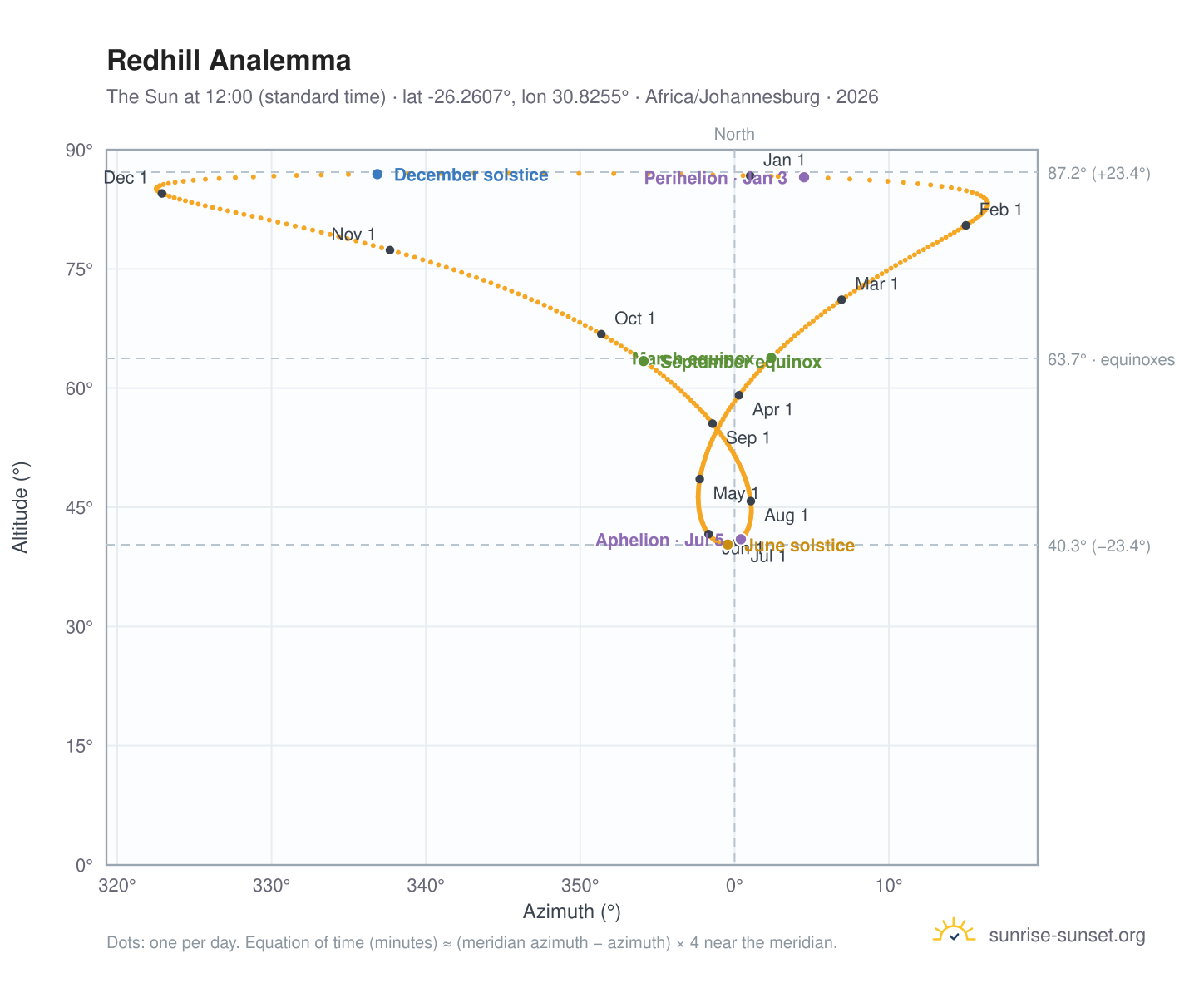 Redhill analemma chart: the Sun at 12:00 (standard time) through the year