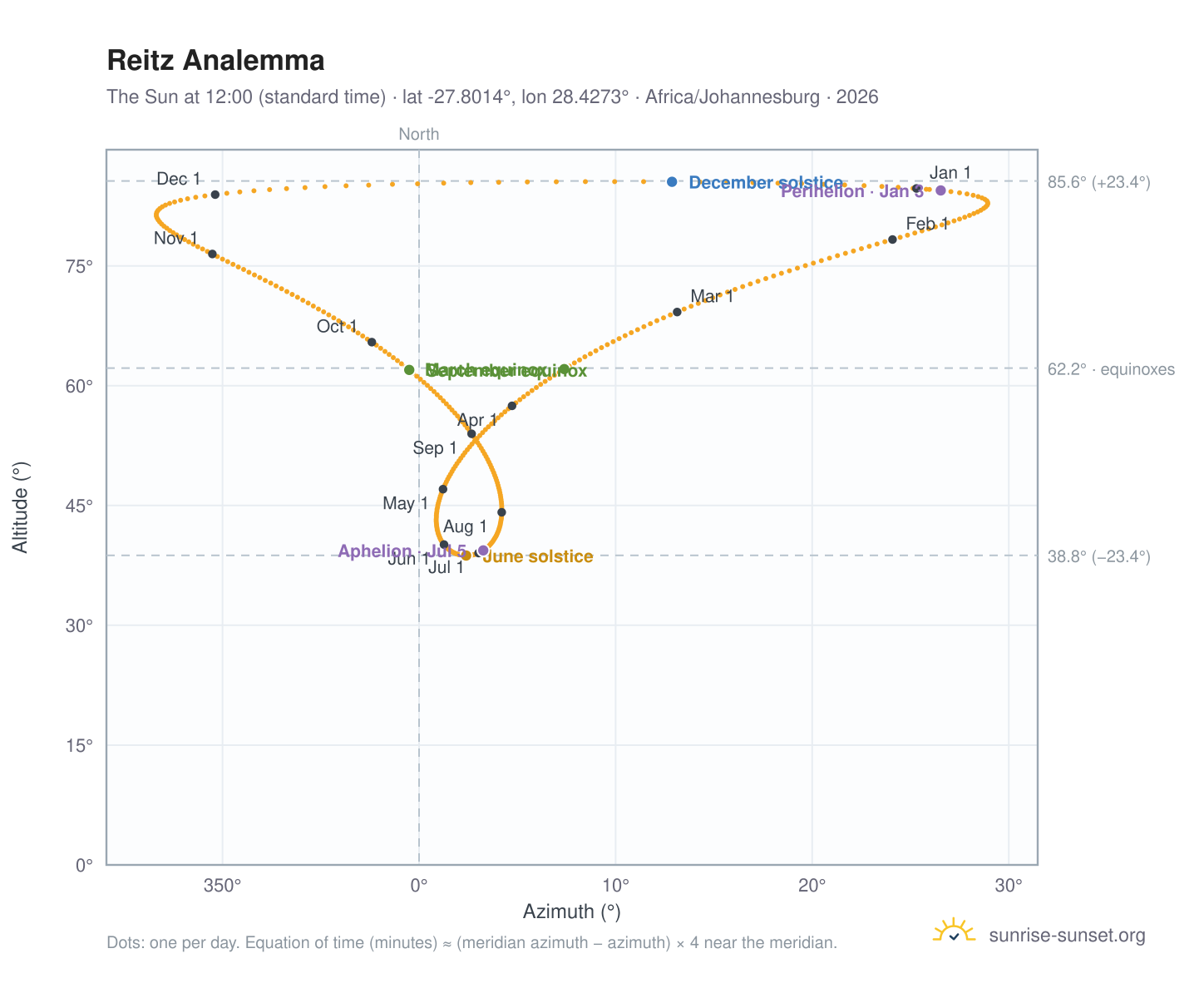 Reitz analemma chart: the Sun at 12:00 (standard time) through the year