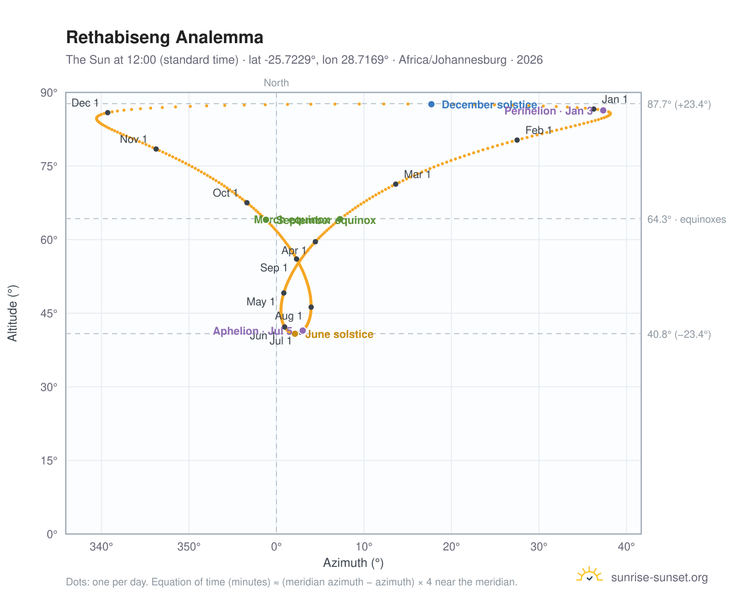 Rethabiseng analemma chart: the Sun at 12:00 (standard time) through the year