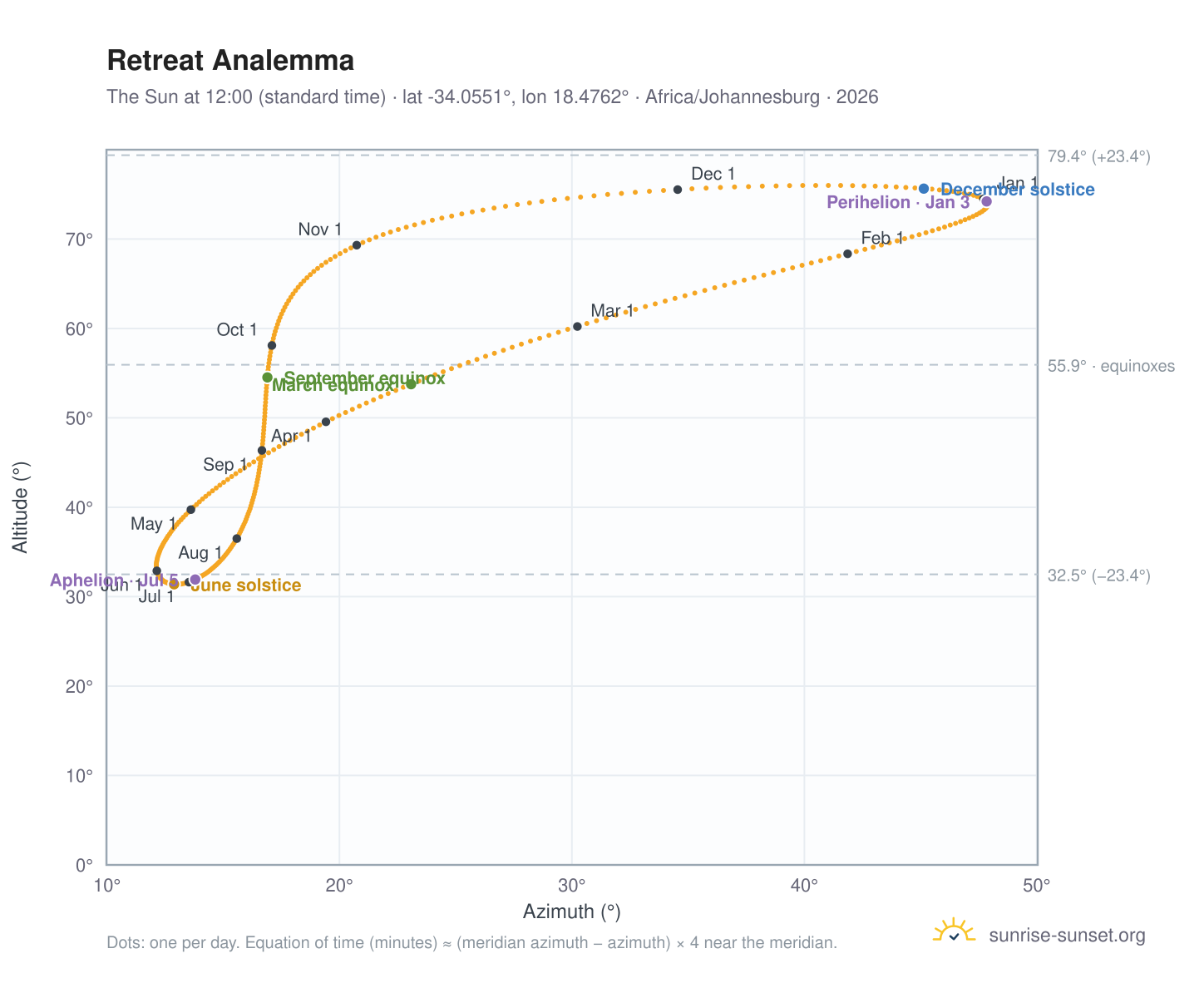 Retreat analemma chart: the Sun at 12:00 (standard time) through the year