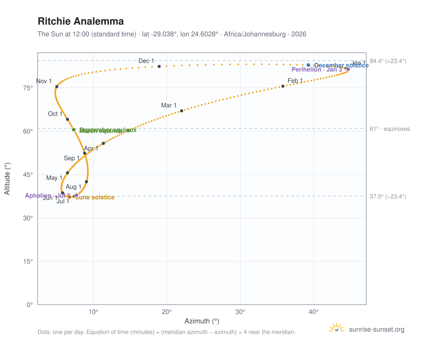 Ritchie analemma chart: the Sun at 12:00 (standard time) through the year