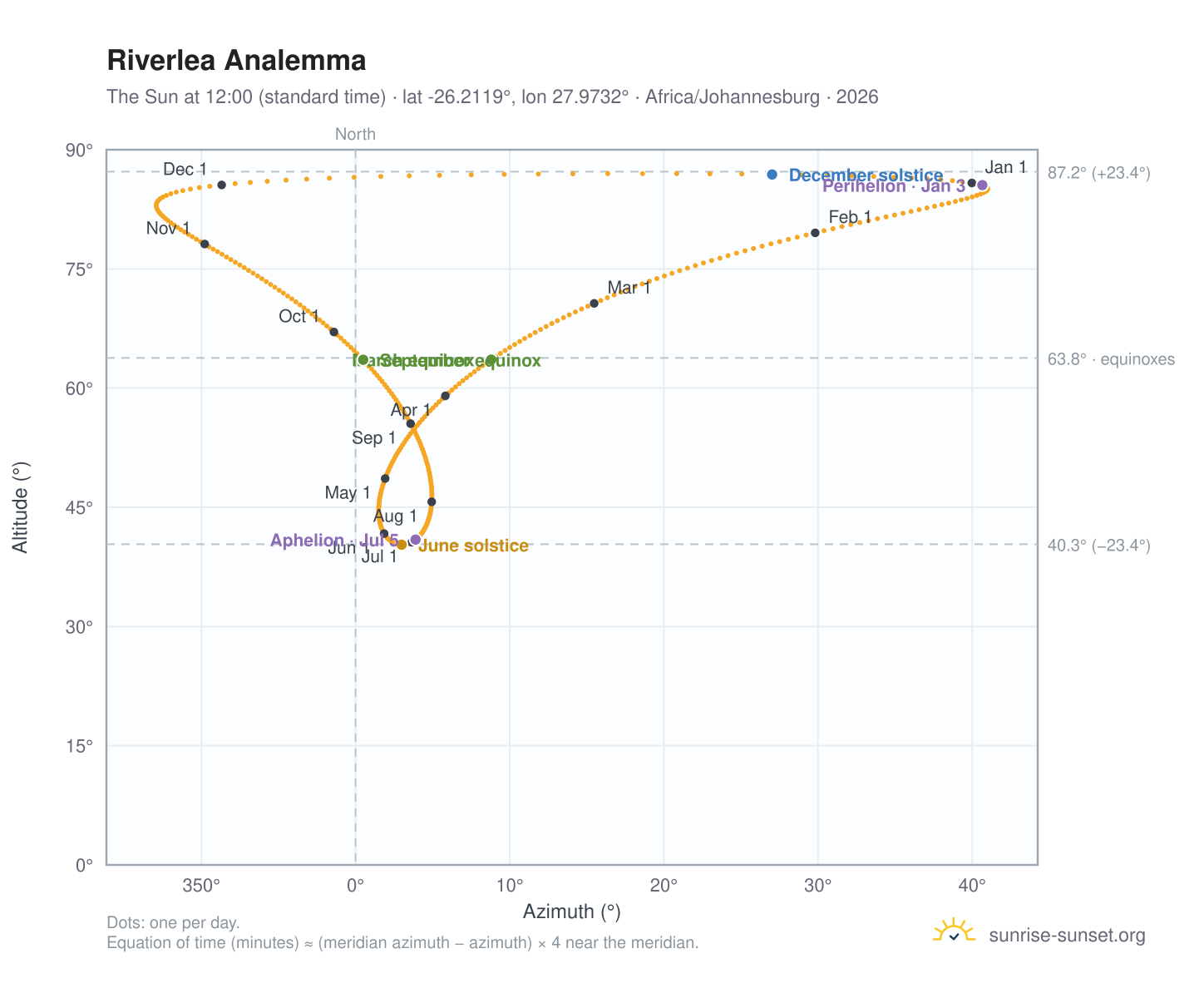 Riverlea analemma chart: the Sun at 12:00 (standard time) through the year