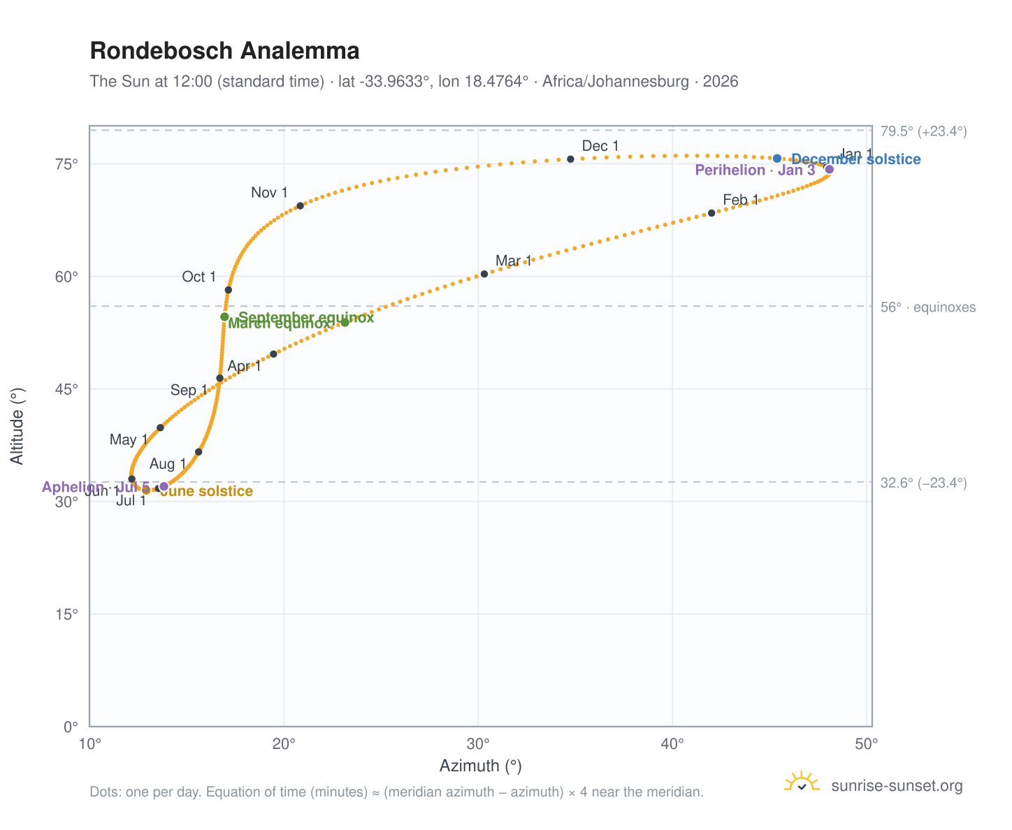 Rondebosch analemma chart: the Sun at 12:00 (standard time) through the year