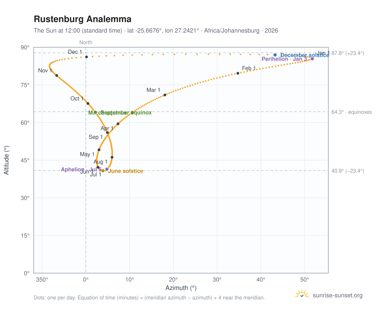 Rustenburg analemma chart: the Sun at 12:00 (standard time) through the year