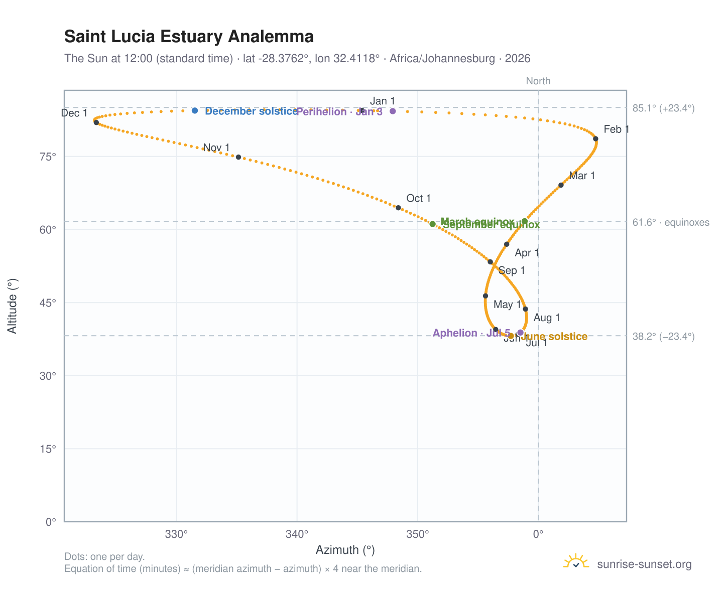 Saint Lucia Estuary analemma chart: the Sun at 12:00 (standard time) through the year