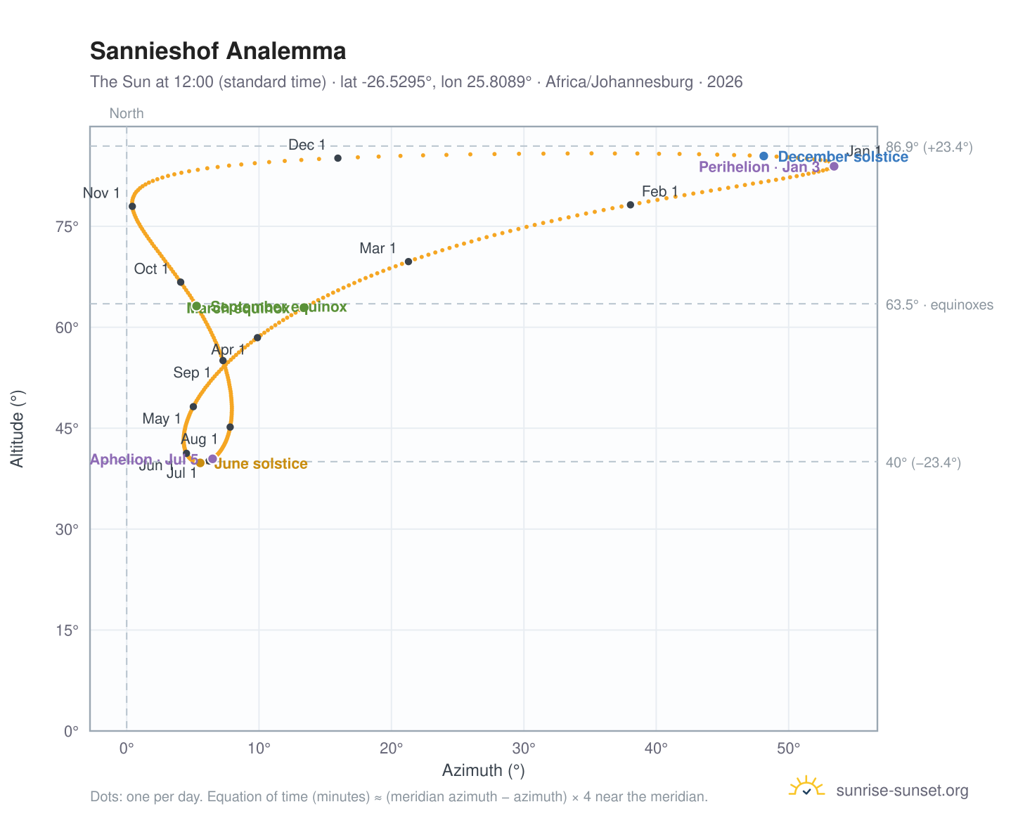 Sannieshof analemma chart: the Sun at 12:00 (standard time) through the year