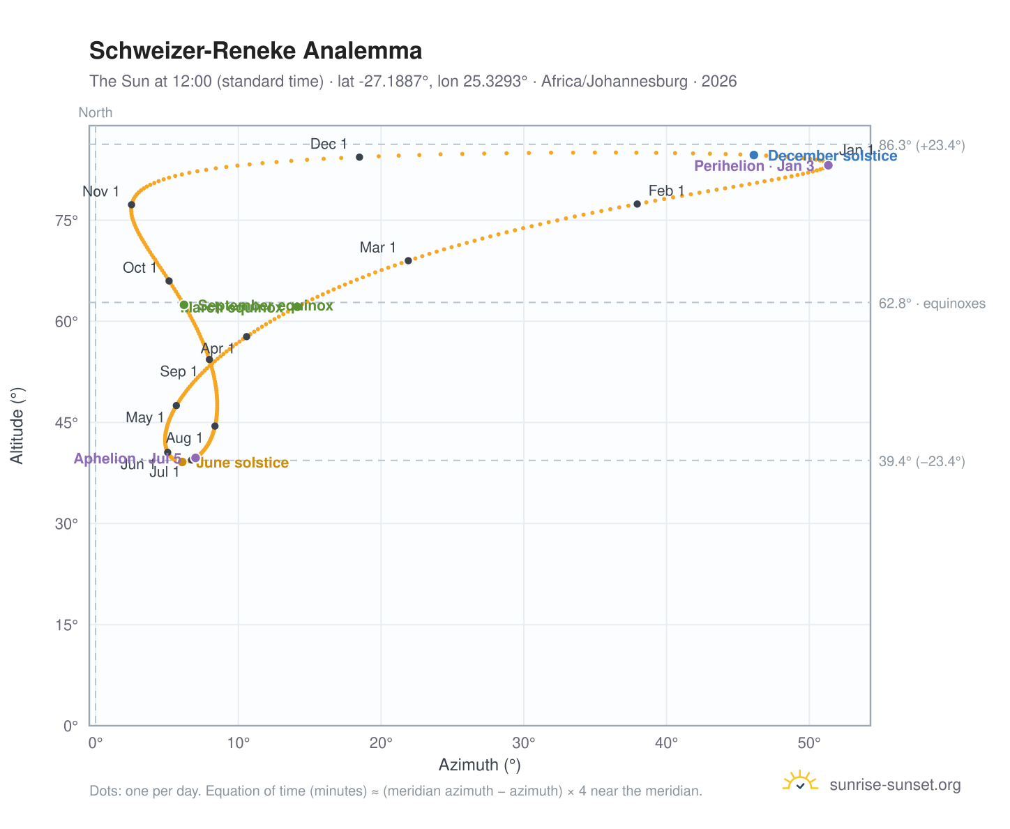 Schweizer-Reneke analemma chart: the Sun at 12:00 (standard time) through the year