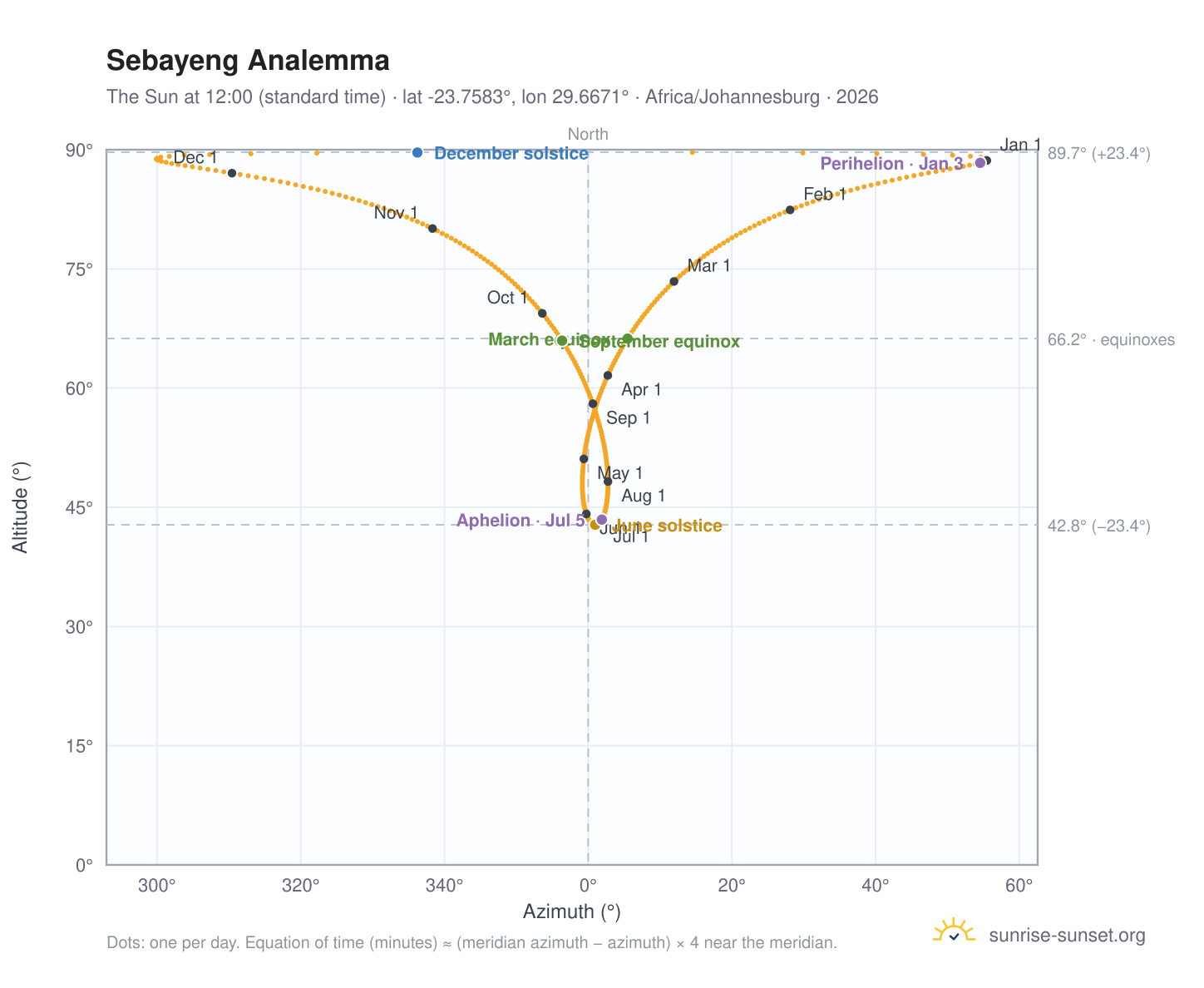 Sebayeng analemma chart: the Sun at 12:00 (standard time) through the year