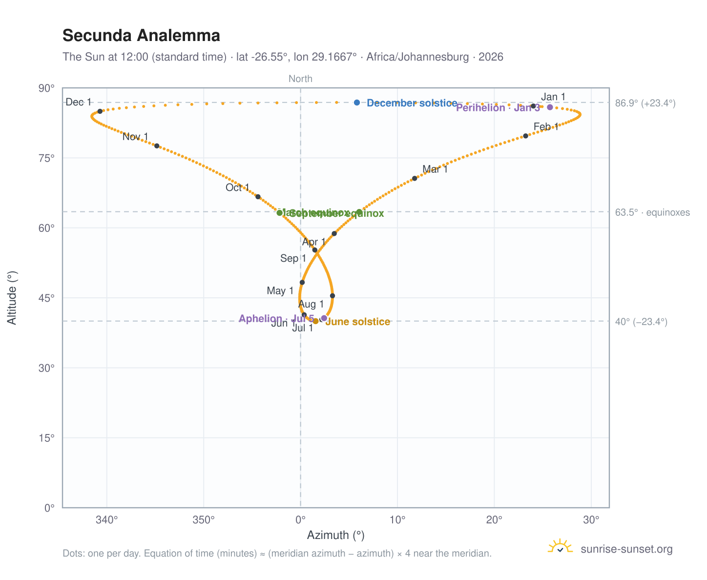 Secunda analemma chart: the Sun at 12:00 (standard time) through the year