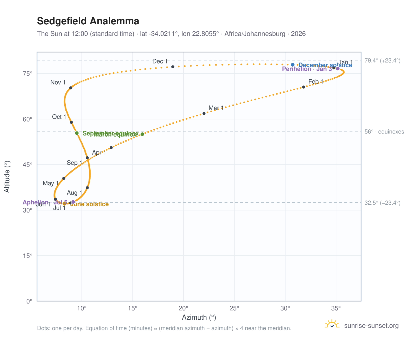 Sedgefield analemma chart: the Sun at 12:00 (standard time) through the year