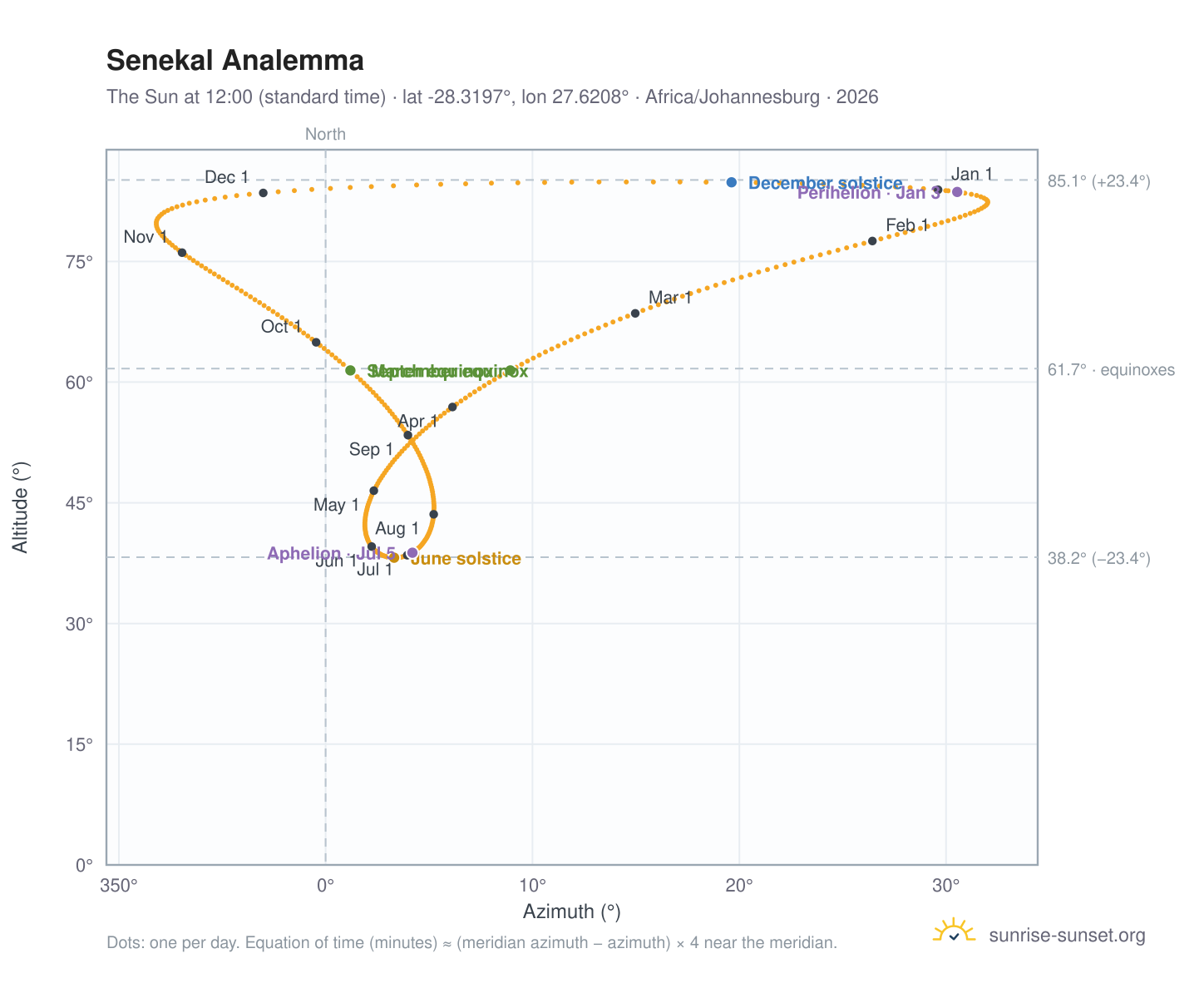 Senekal analemma chart: the Sun at 12:00 (standard time) through the year