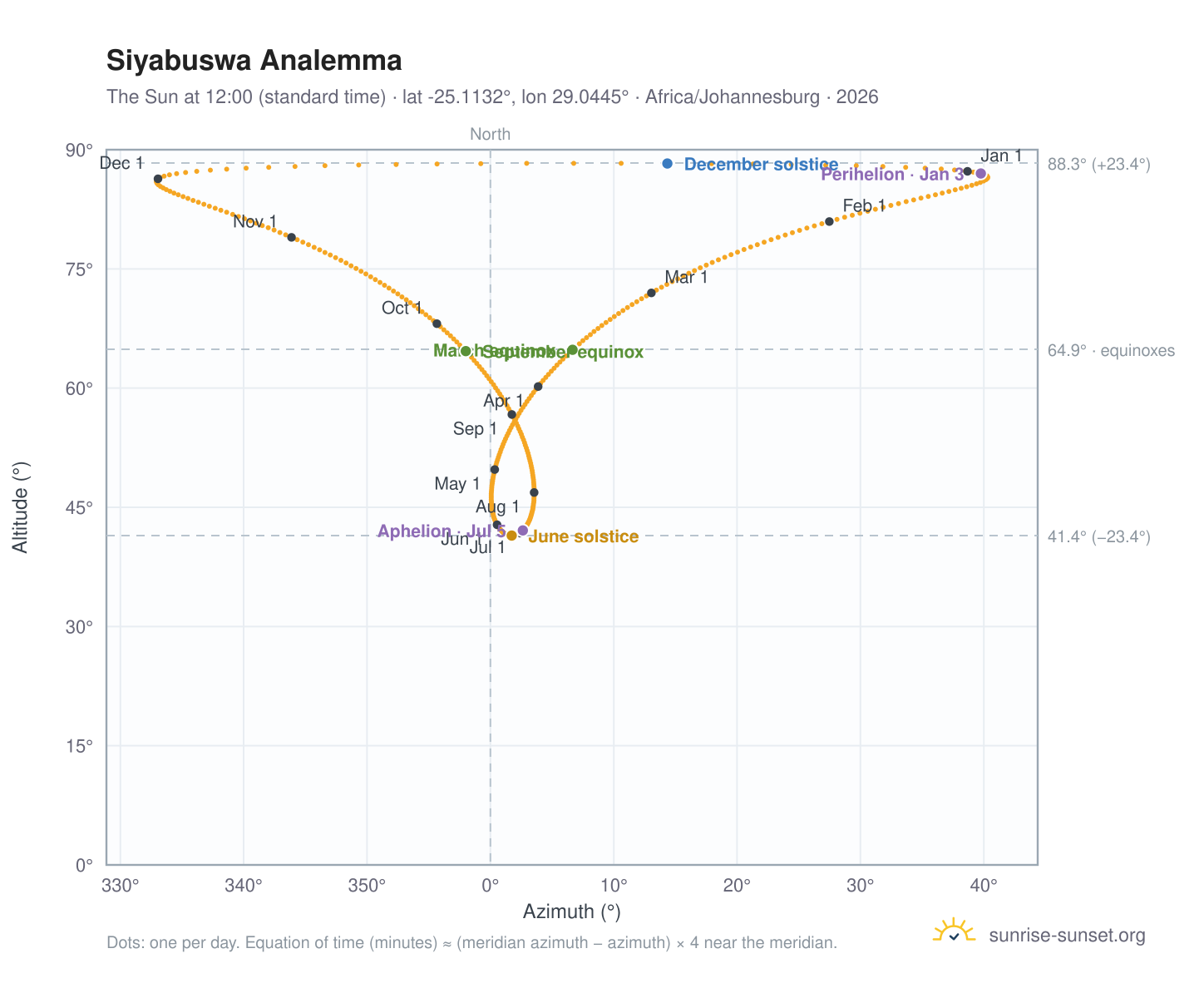 Siyabuswa analemma chart: the Sun at 12:00 (standard time) through the year