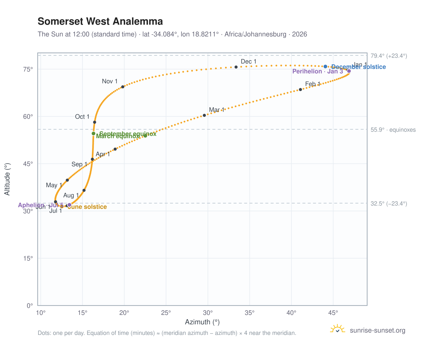 Somerset West analemma chart: the Sun at 12:00 (standard time) through the year