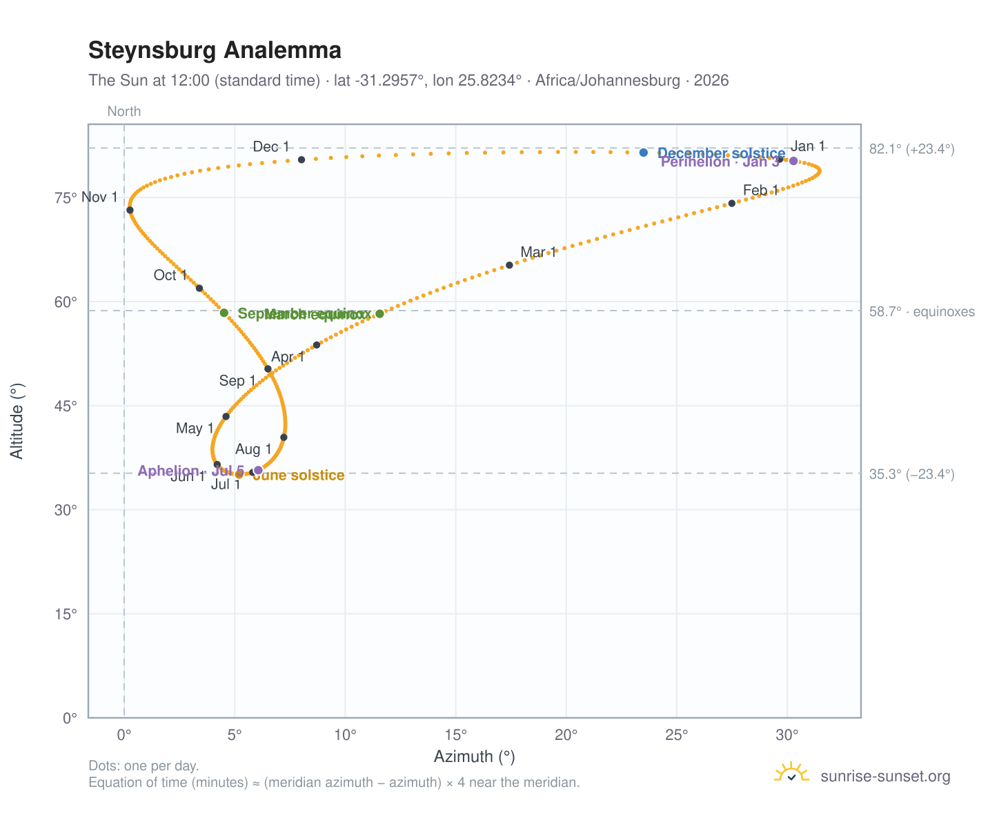 Steynsburg analemma chart: the Sun at 12:00 (standard time) through the year