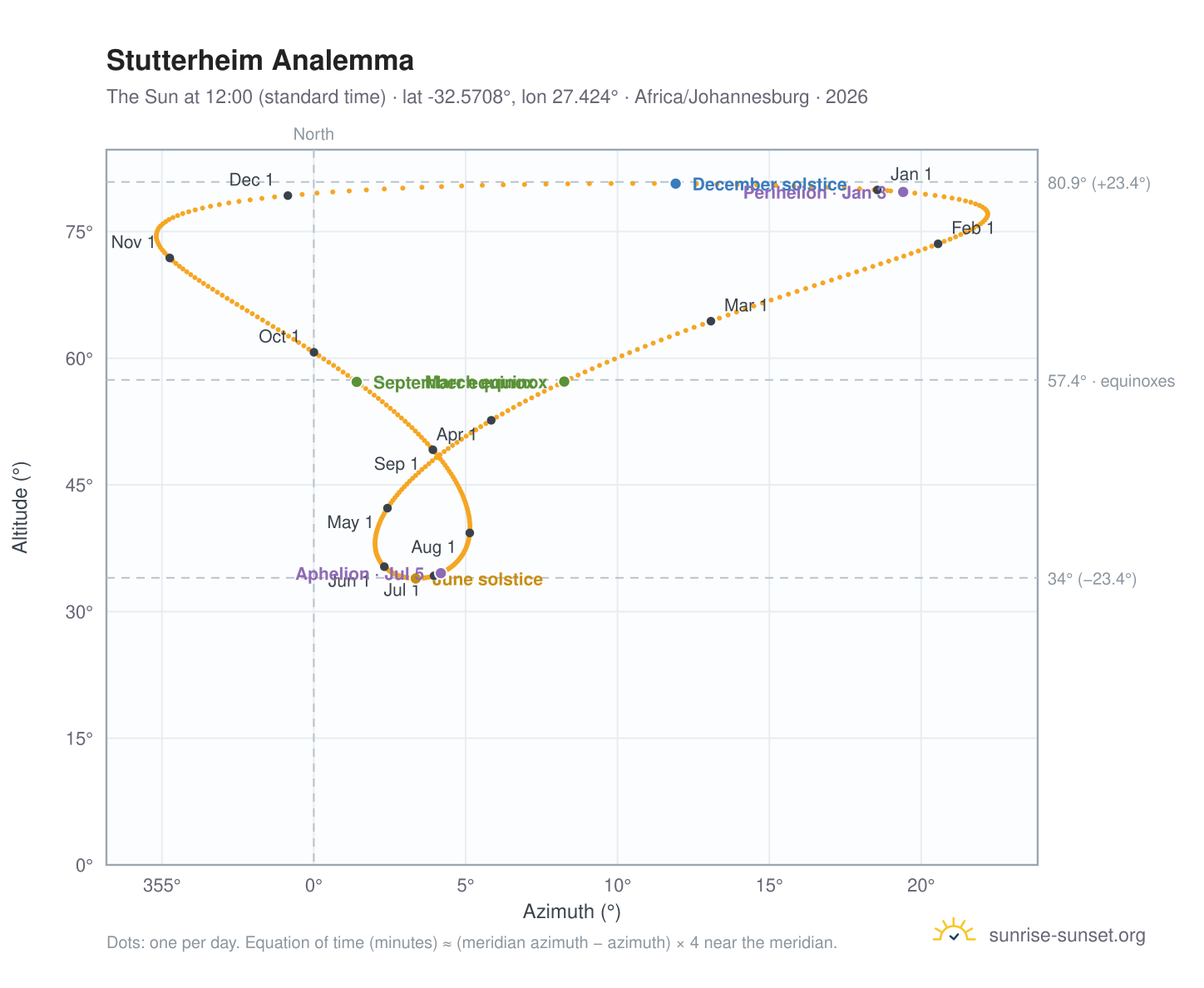 Stutterheim analemma chart: the Sun at 12:00 (standard time) through the year