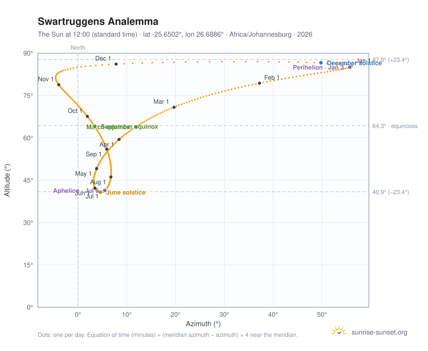 Swartruggens analemma chart: the Sun at 12:00 (standard time) through the year