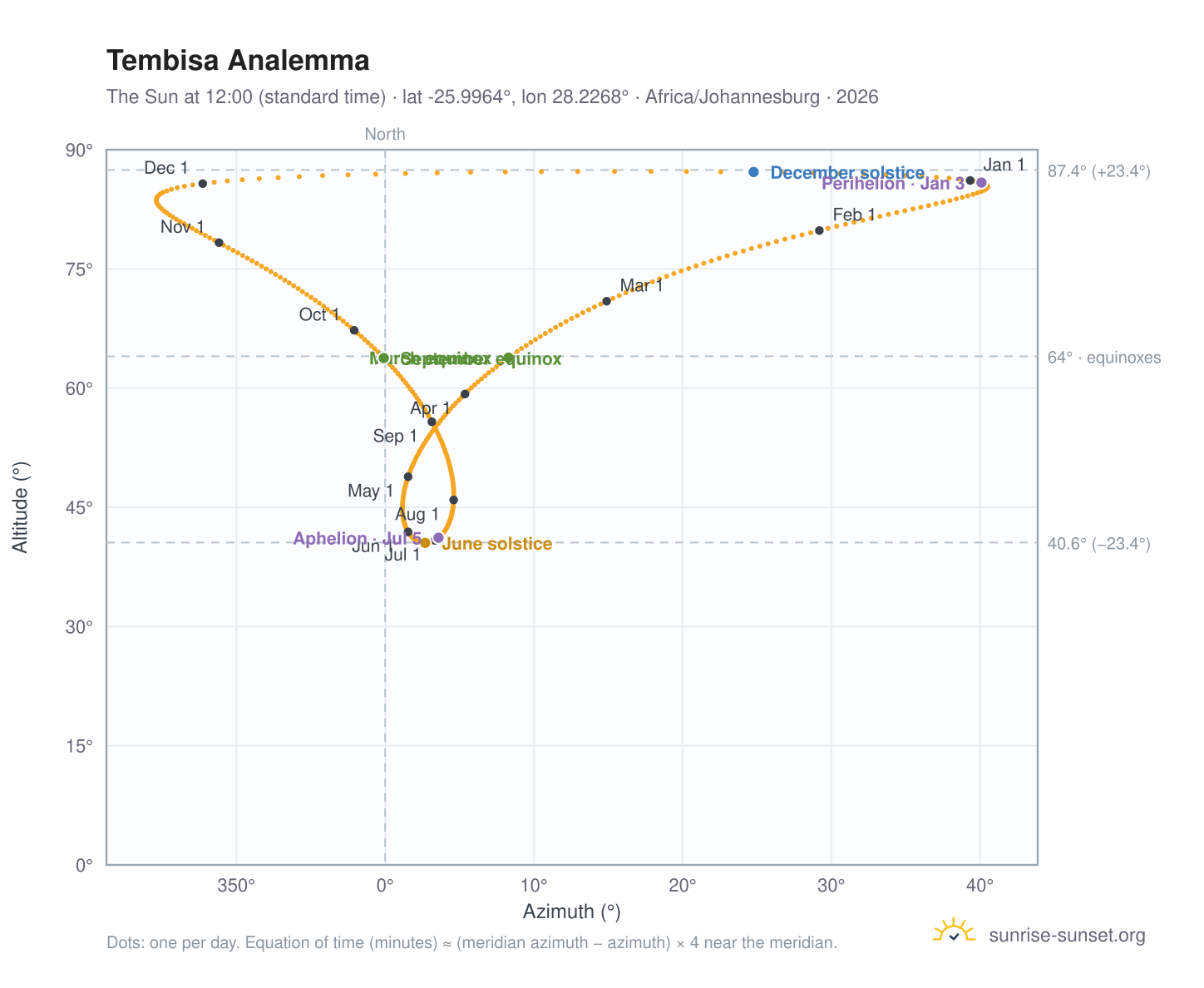 Tembisa analemma chart: the Sun at 12:00 (standard time) through the year