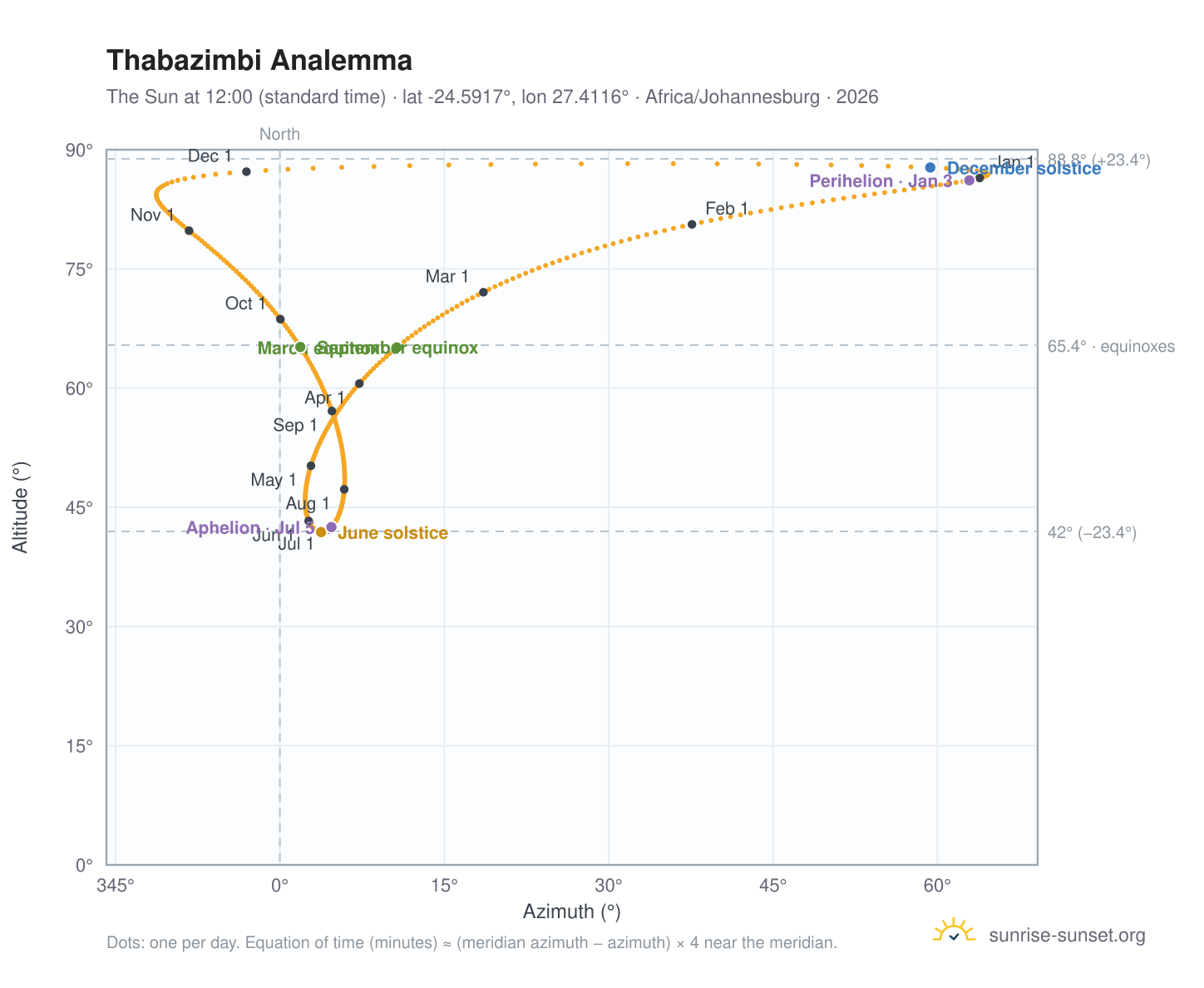 Thabazimbi analemma chart: the Sun at 12:00 (standard time) through the year