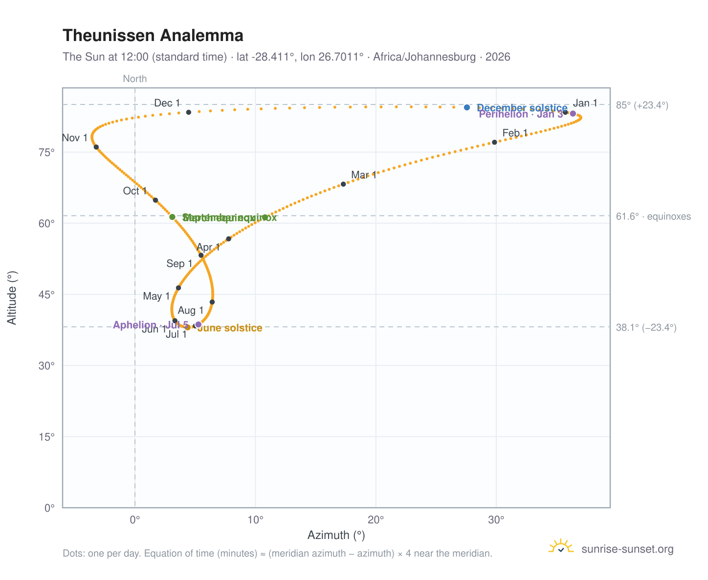 Theunissen analemma chart: the Sun at 12:00 (standard time) through the year