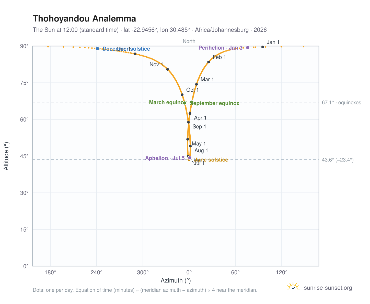 Thohoyandou analemma chart: the Sun at 12:00 (standard time) through the year