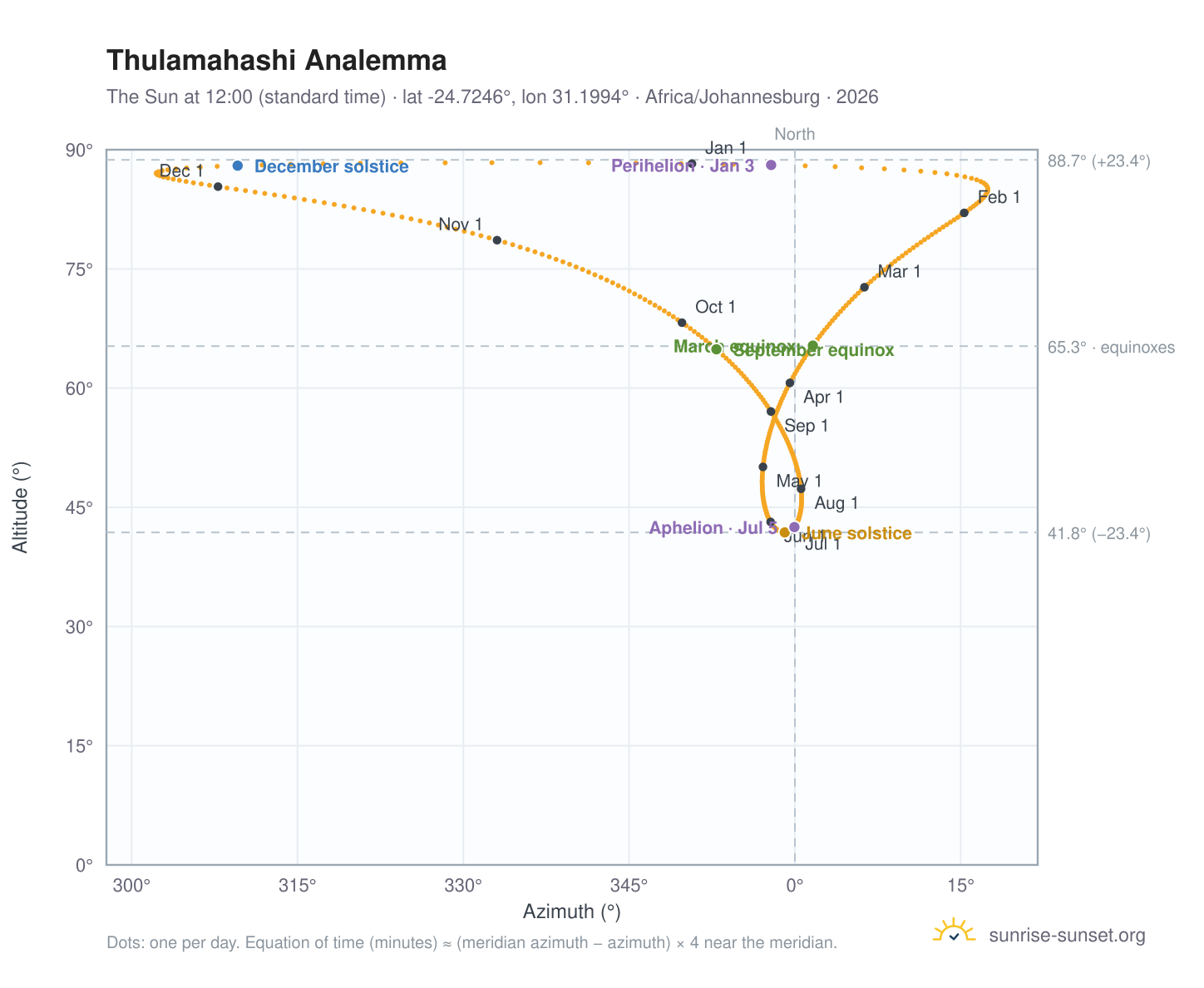 Thulamahashi analemma chart: the Sun at 12:00 (standard time) through the year