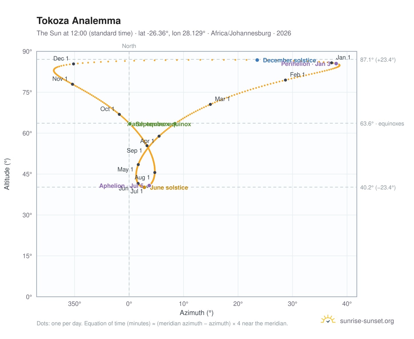 Tokoza analemma chart: the Sun at 12:00 (standard time) through the year