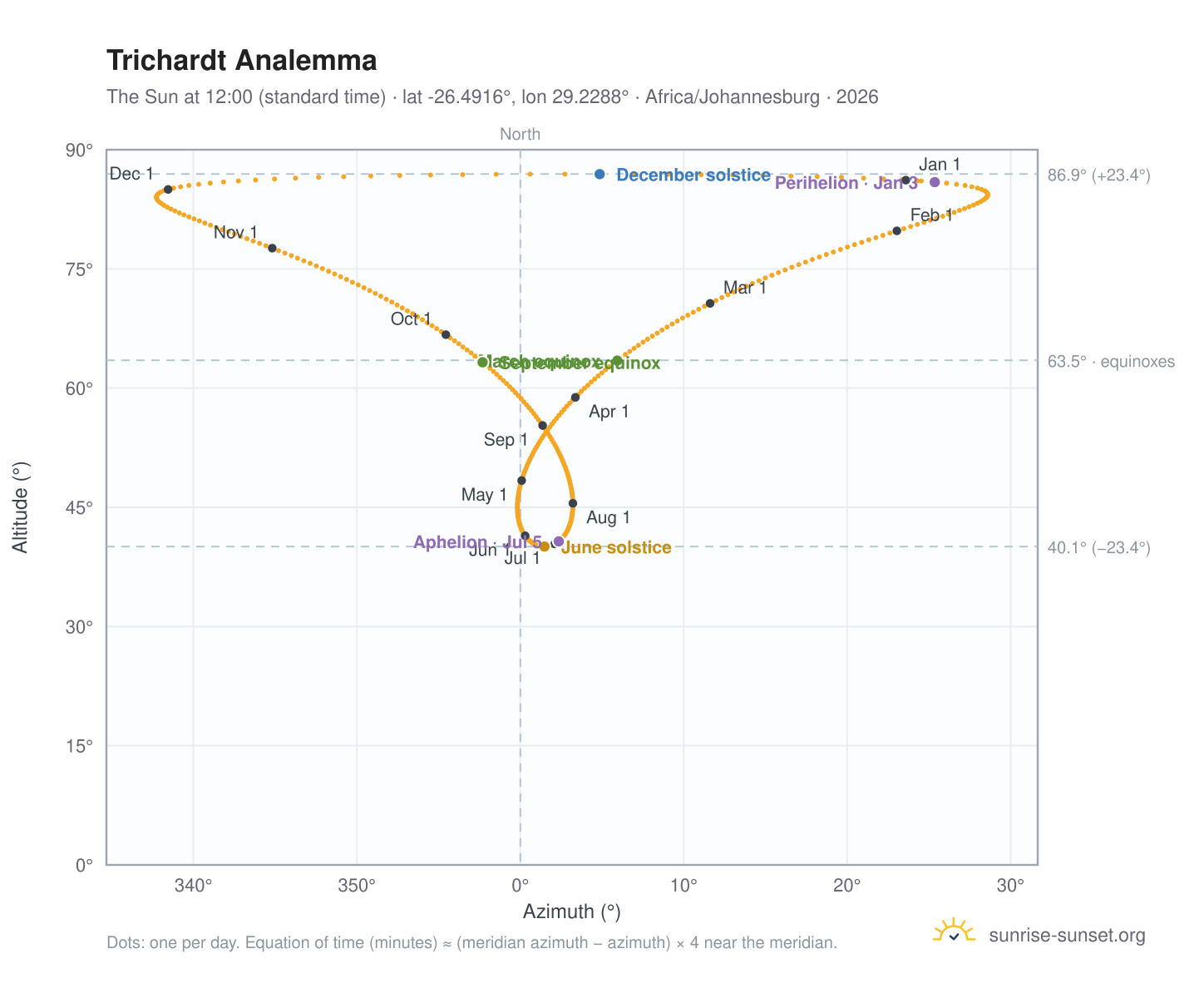 Trichardt analemma chart: the Sun at 12:00 (standard time) through the year