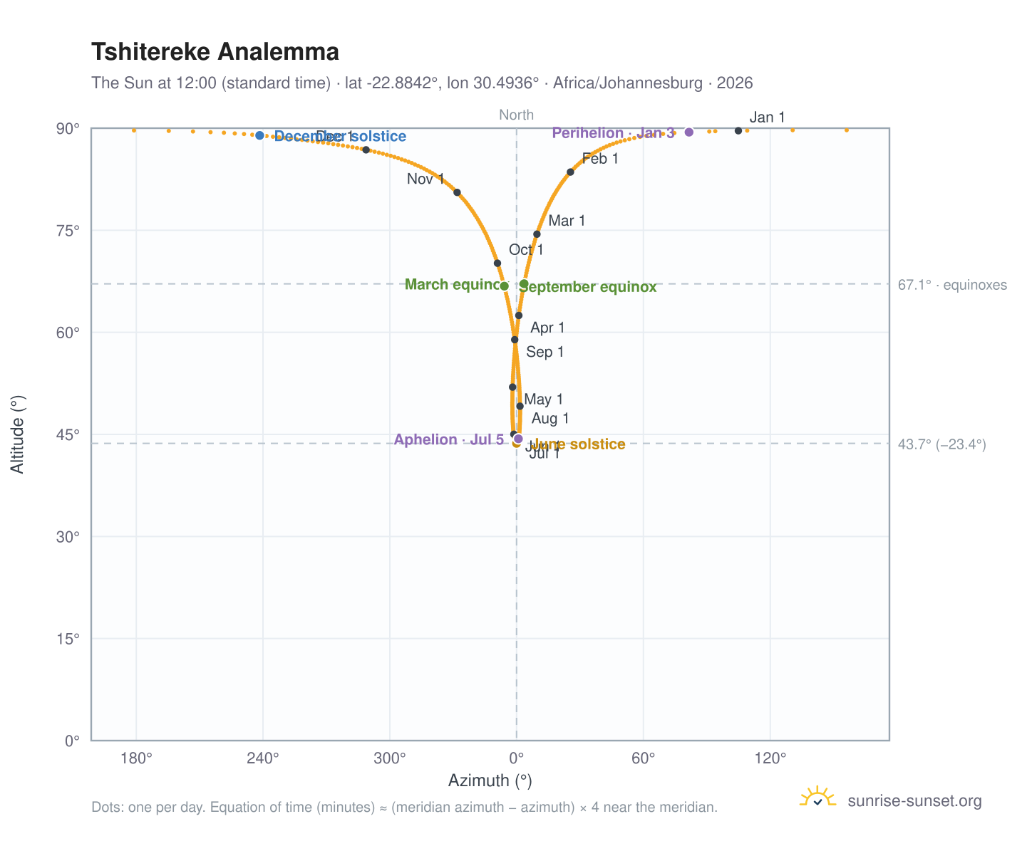 Tshitereke analemma chart: the Sun at 12:00 (standard time) through the year